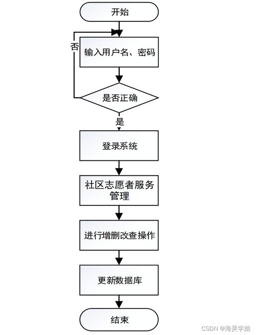基于SpringBoot的社區(qū)志愿者服務系統(tǒng)設計與實現(xiàn)